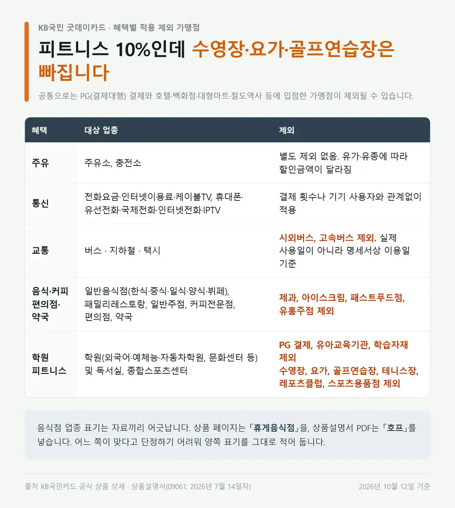 KB국민 굿데이카드 혜택별 적용 제외 가맹점을 업종별로 정리한 표