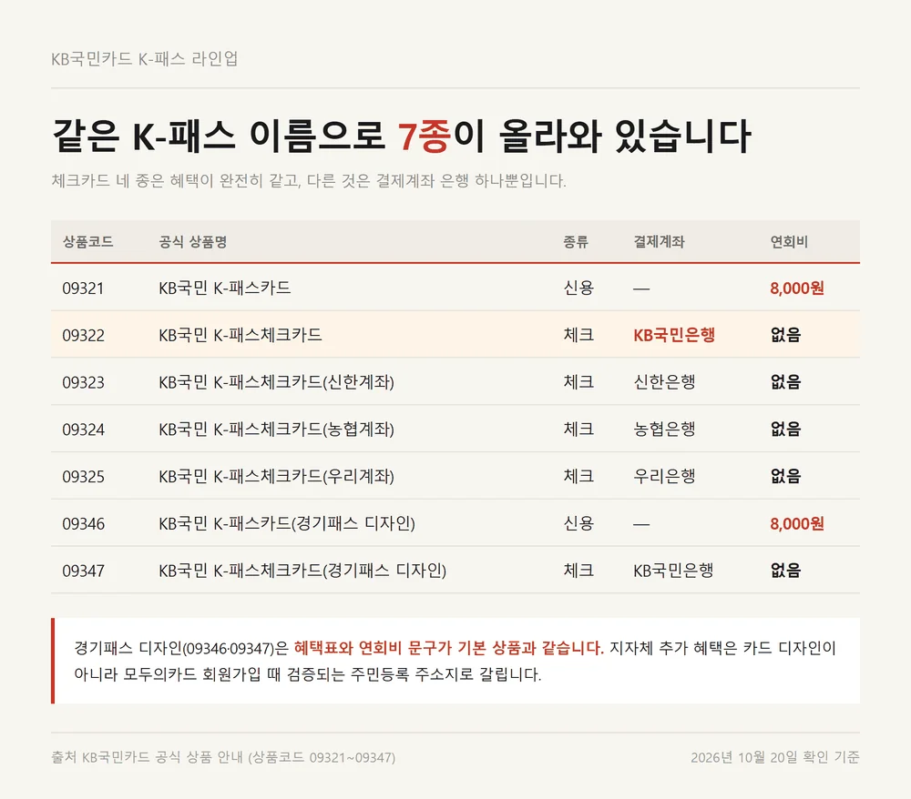 국민은행 K패스 카드 7종의 상품코드와 결제계좌 은행 연회비를 정리한 표