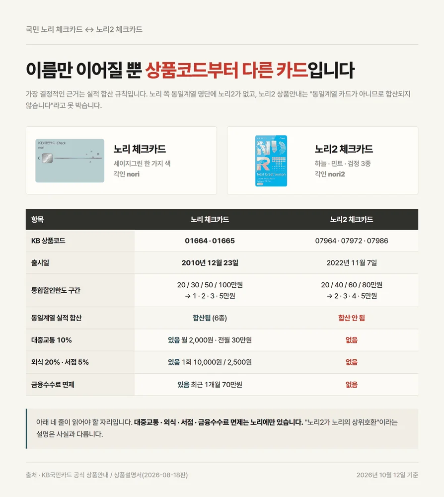 국민 노리 체크카드와 노리2 체크카드의 상품코드 출시일 통합할인한도 구간 대조표