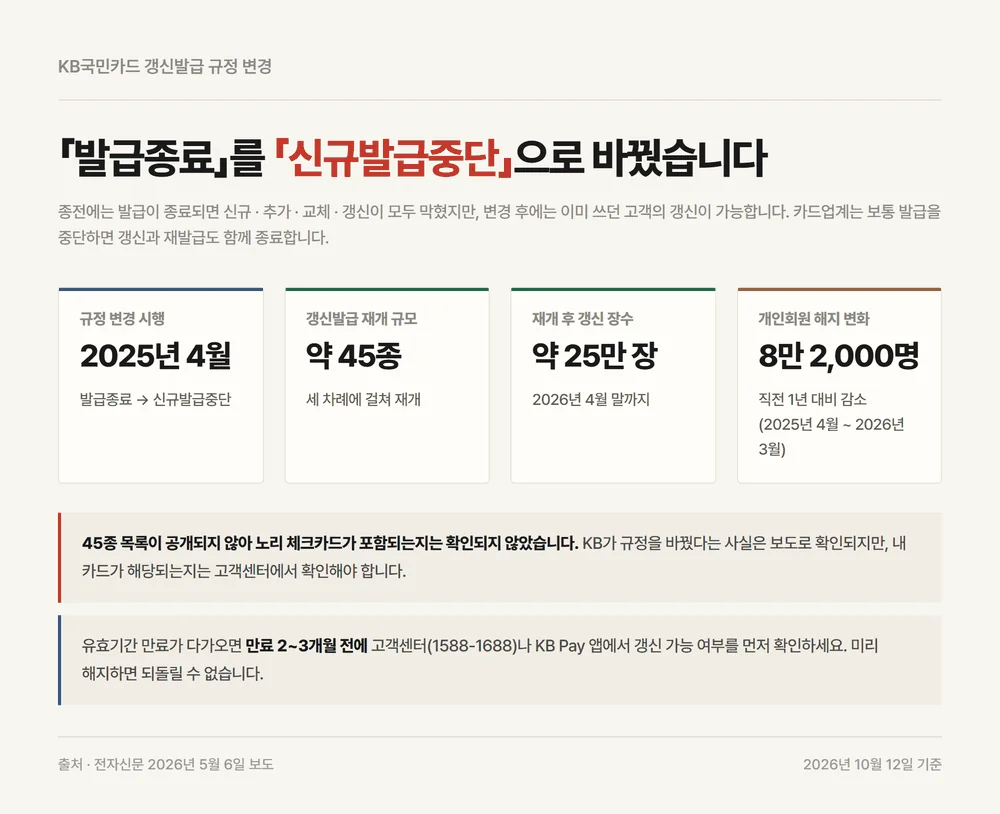 국민 노리 체크카드가 속한 KB국민카드 발급종료 규정이 신규발급중단으로 바뀐 내용