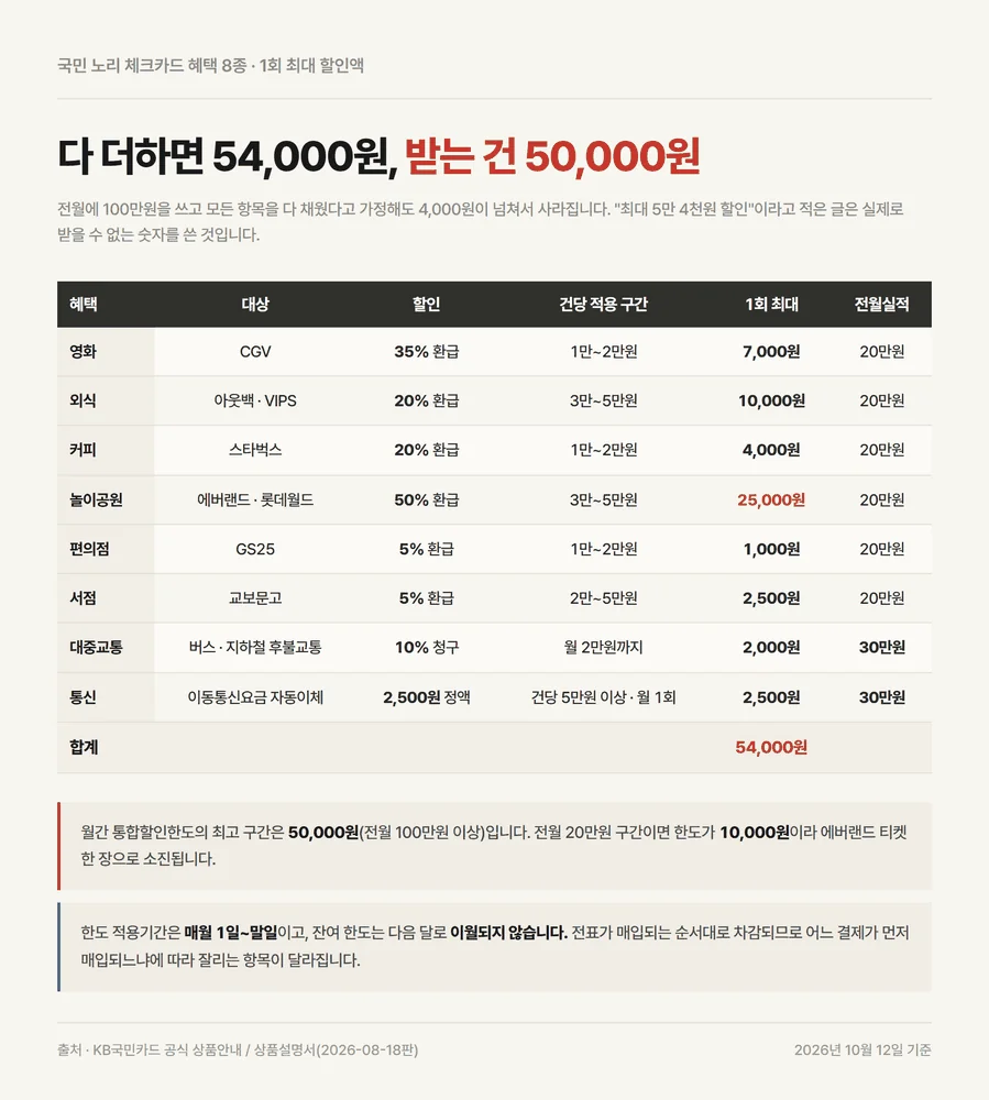 국민 노리 체크카드 혜택 8종 1회 최대 할인액 합계와 월간 통합할인한도 차이