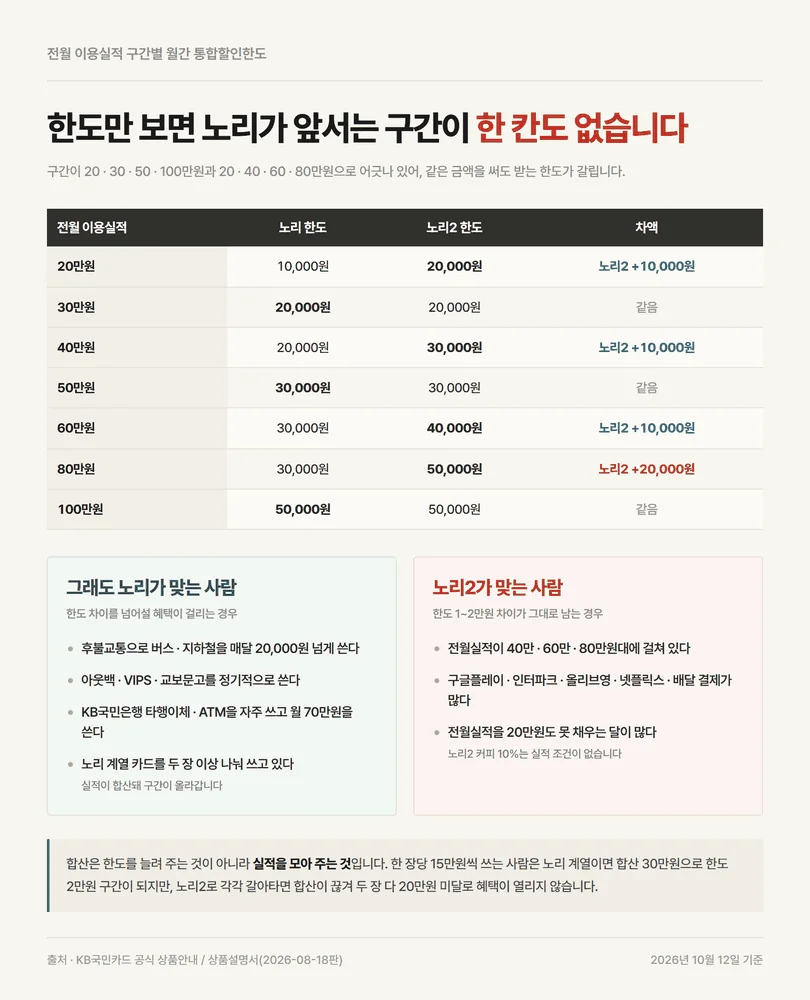 국민 노리 체크카드와 노리2의 전월실적 7개 구간별 통합할인한도 교차 비교표
