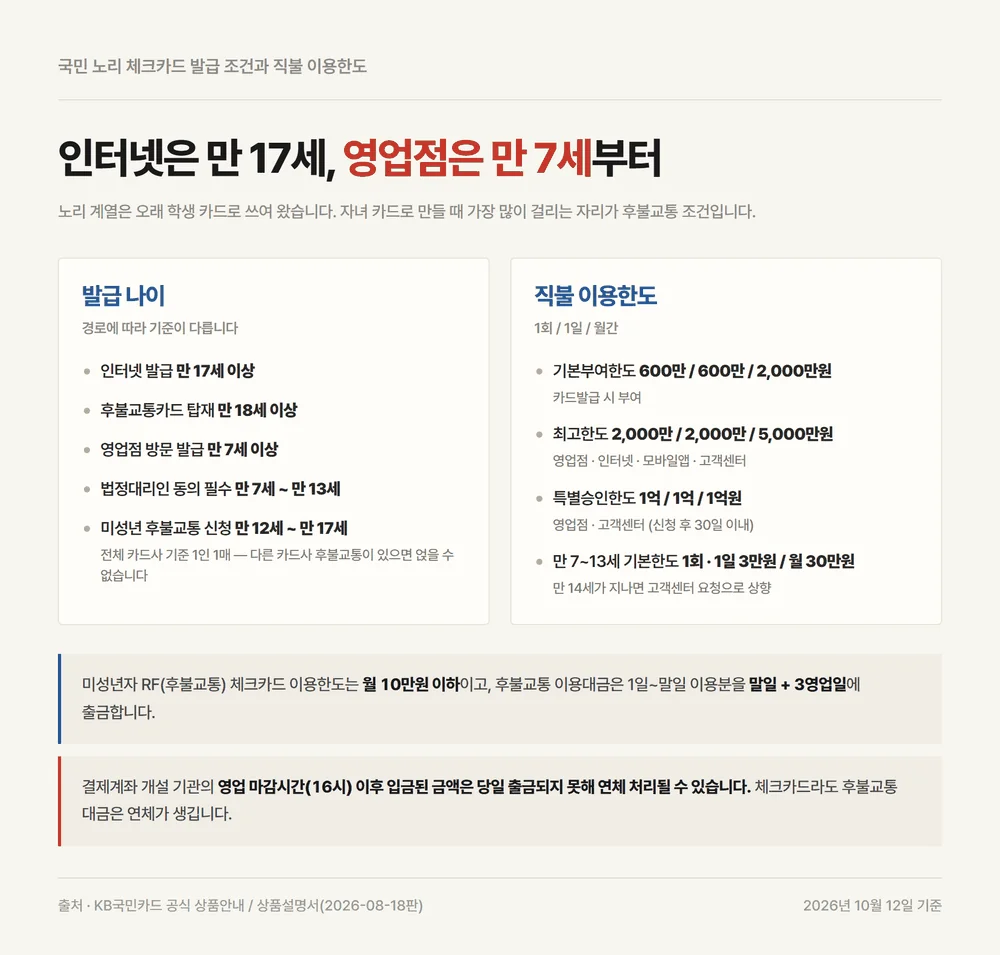 국민 노리 체크카드 인터넷 영업점 발급 나이 조건과 직불 이용한도 세 단계