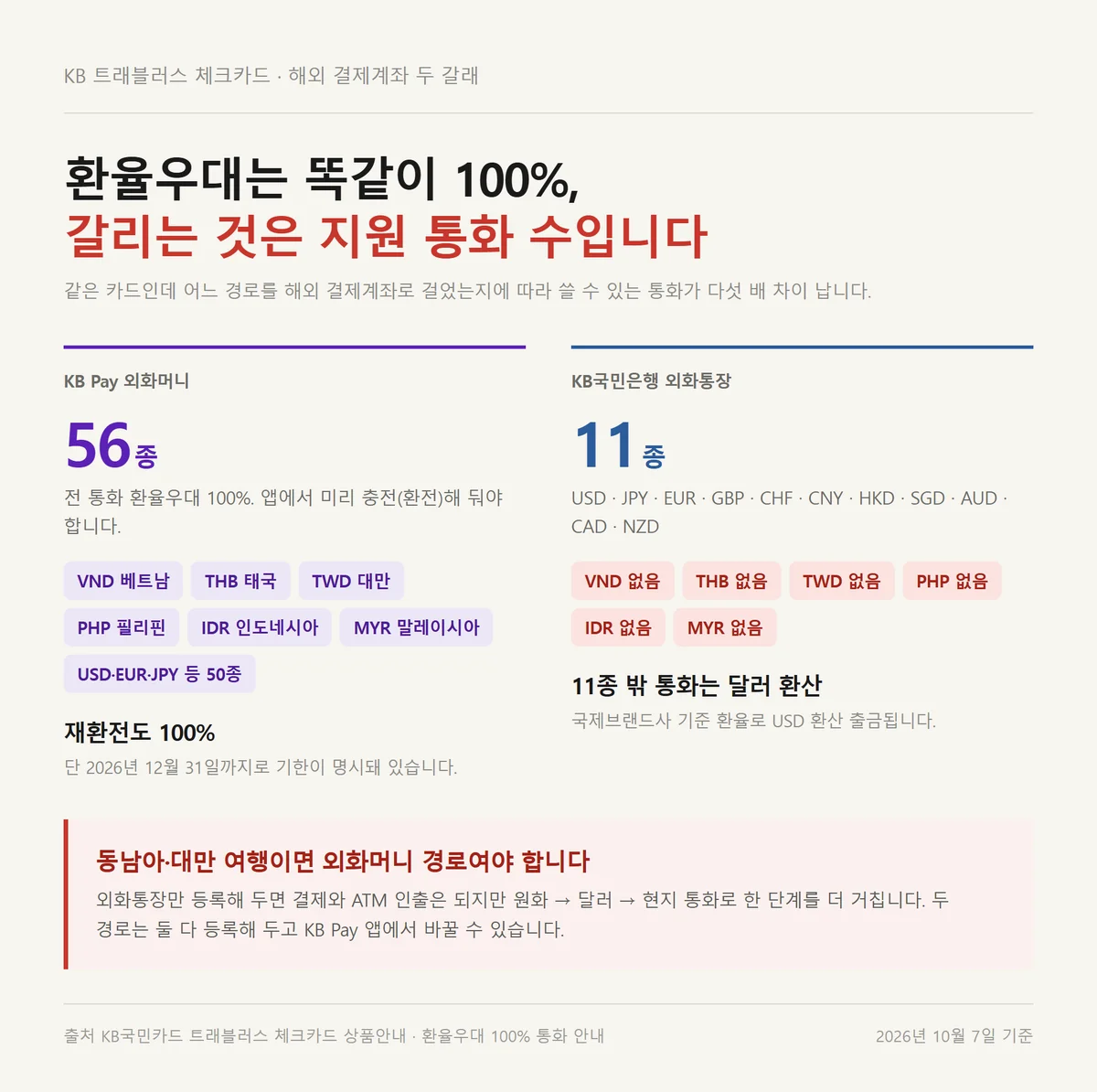 KB 트래블러스 체크카드 KB Pay 외화머니 56종과 외화통장 11종 지원 통화 비교
