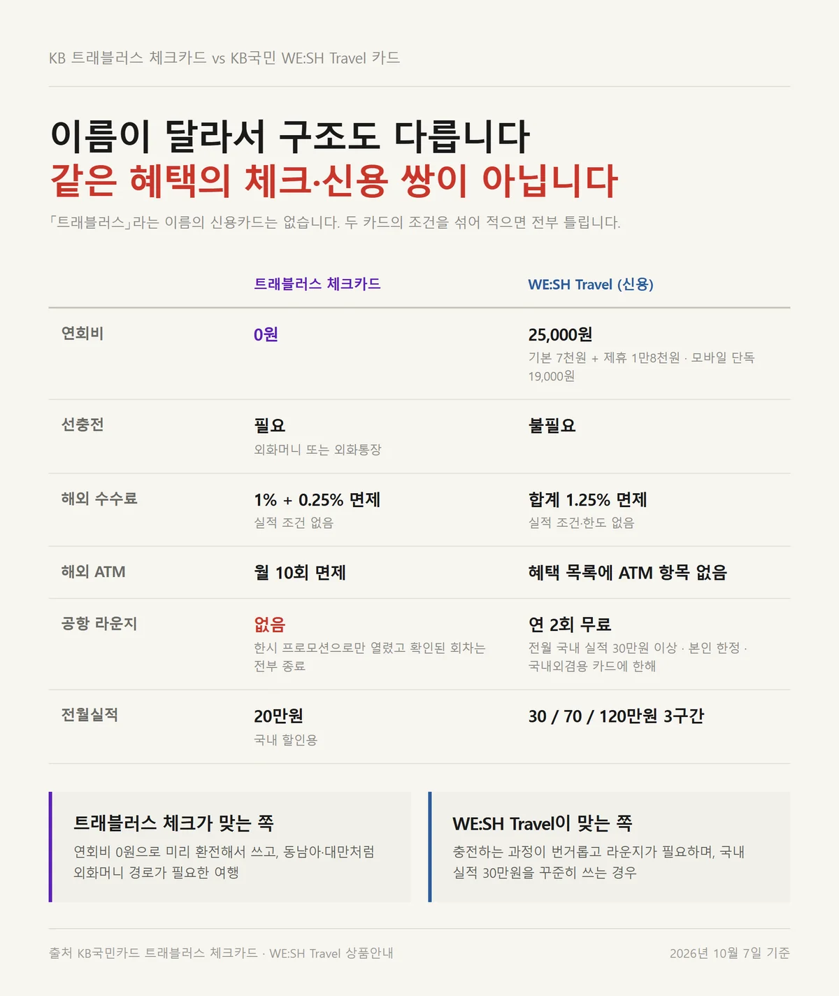 KB 트래블러스 체크카드와 WE:SH Travel 연회비 라운지 선충전 조건 비교표