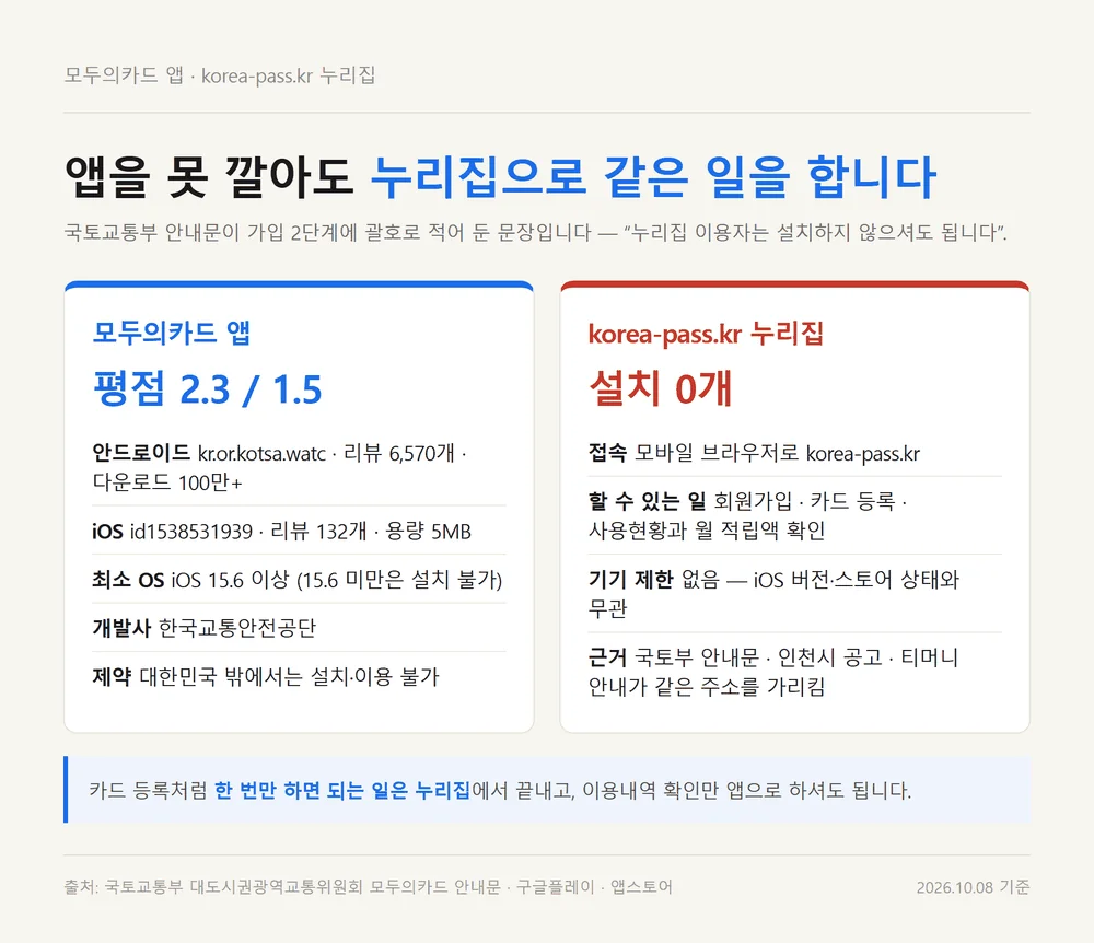 K패스 어플 대신 쓸 수 있는 모두의카드 앱과 korea-pass.kr 누리집 기능 비교