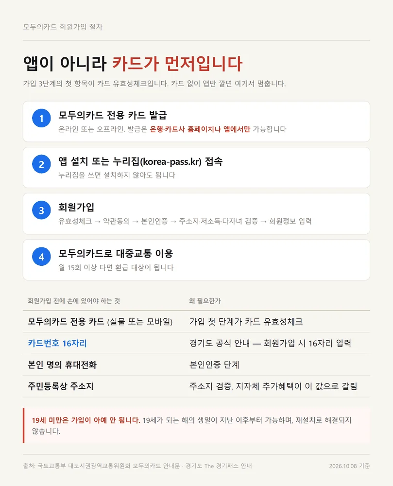 K패스 어플 가입 전에 카드부터 필요한 모두의카드 회원가입 네 단계 순서