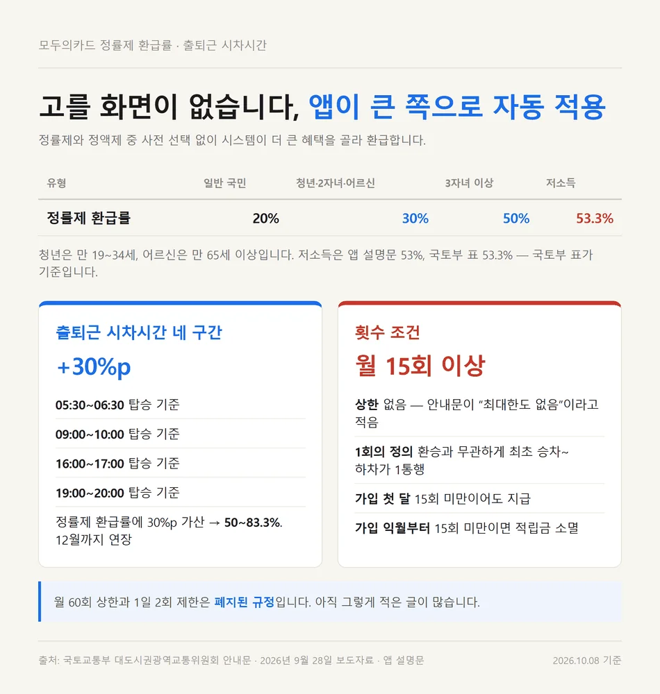 K패스 어플이 자동 적용하는 유형별 정률제 환급률과 시차시간 네 구간 가산