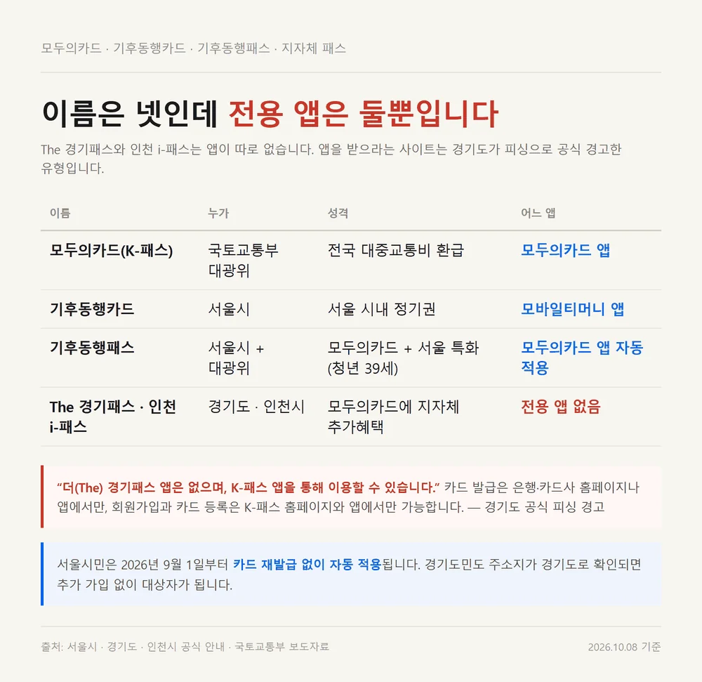 K패스 어플 하나로 쓰는 모두의카드와 기후동행패스 등 네 제도 담당 기관 구분