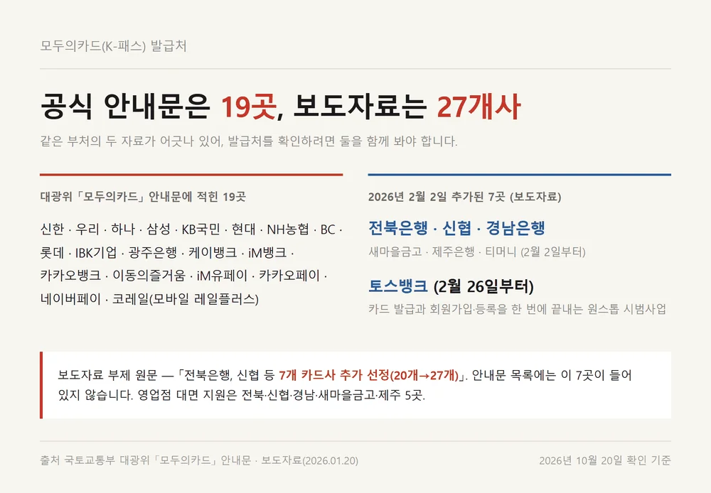 케이패스 체크카드 공식 발급처 안내문 19곳과 2월 추가 7곳 대조표