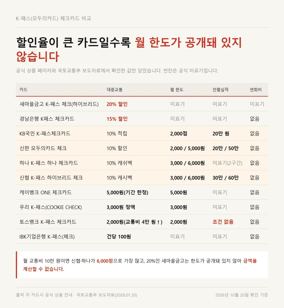케이패스 체크카드 카드사별 대중교통 할인율 월 한도 전월실적 비교표