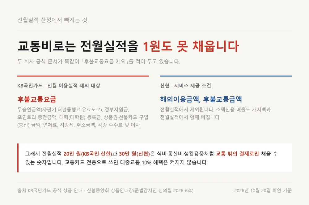 케이패스 체크카드 전월실적 산정에서 후불교통요금이 빠지는 공식 조건 정리