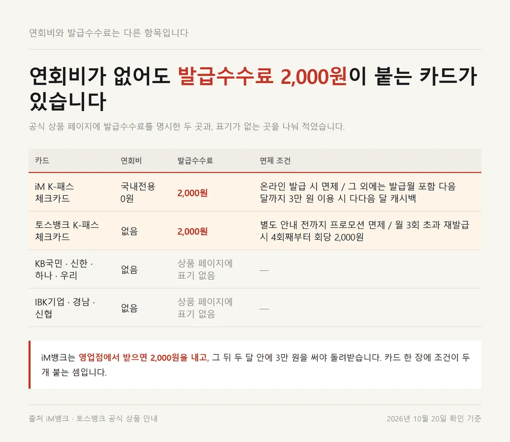 케이패스 체크카드 연회비 없음과 별개로 발급수수료 2천원이 붙는 카드 비교