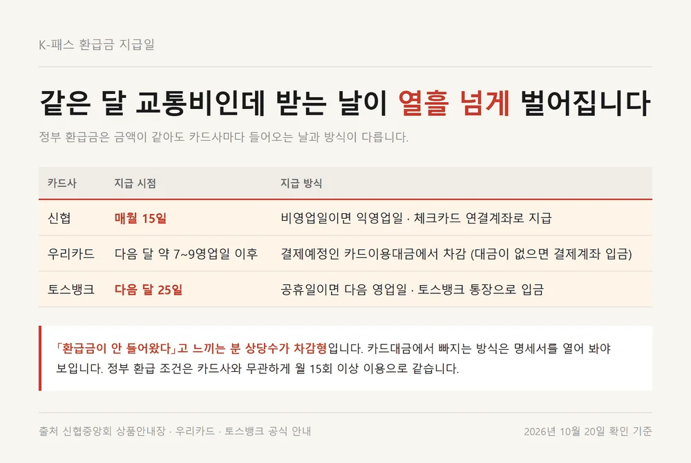케이패스 체크카드 카드사별 K패스 환급금 지급일과 지급 방식 비교