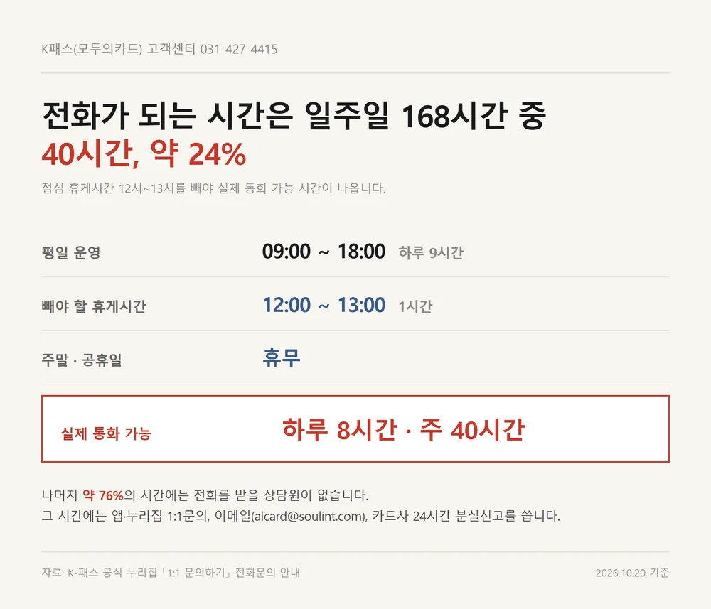 K패스 고객센터 통화 가능 시간이 휴게시간을 빼면 주 40시간이라는 계산표