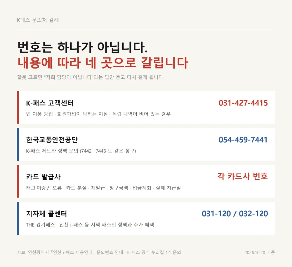 K패스 고객센터와 교통안전공단 카드사 지자체로 문의가 네 곳으로 갈리는 분기표