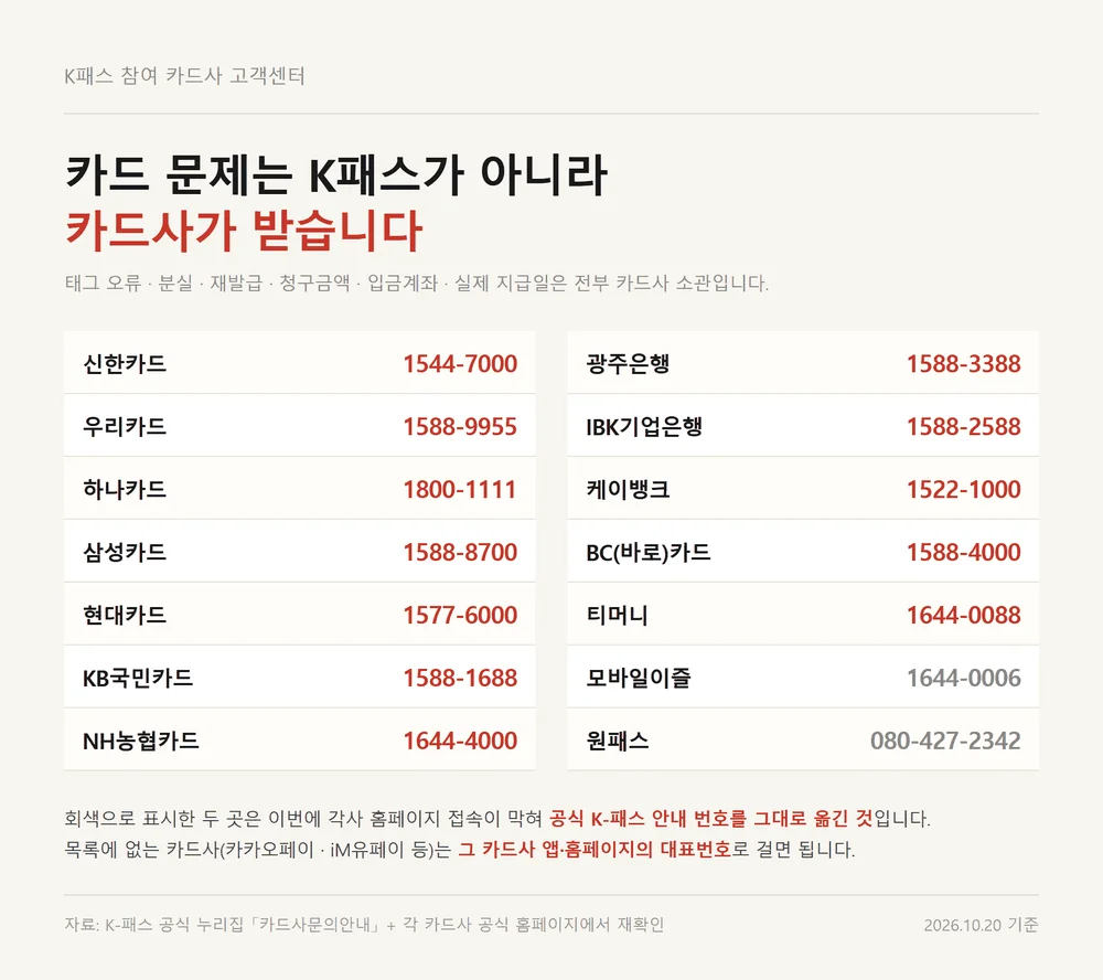 K패스 참여 카드사 14곳의 고객센터 대표번호를 두 칸으로 정리한 번호표