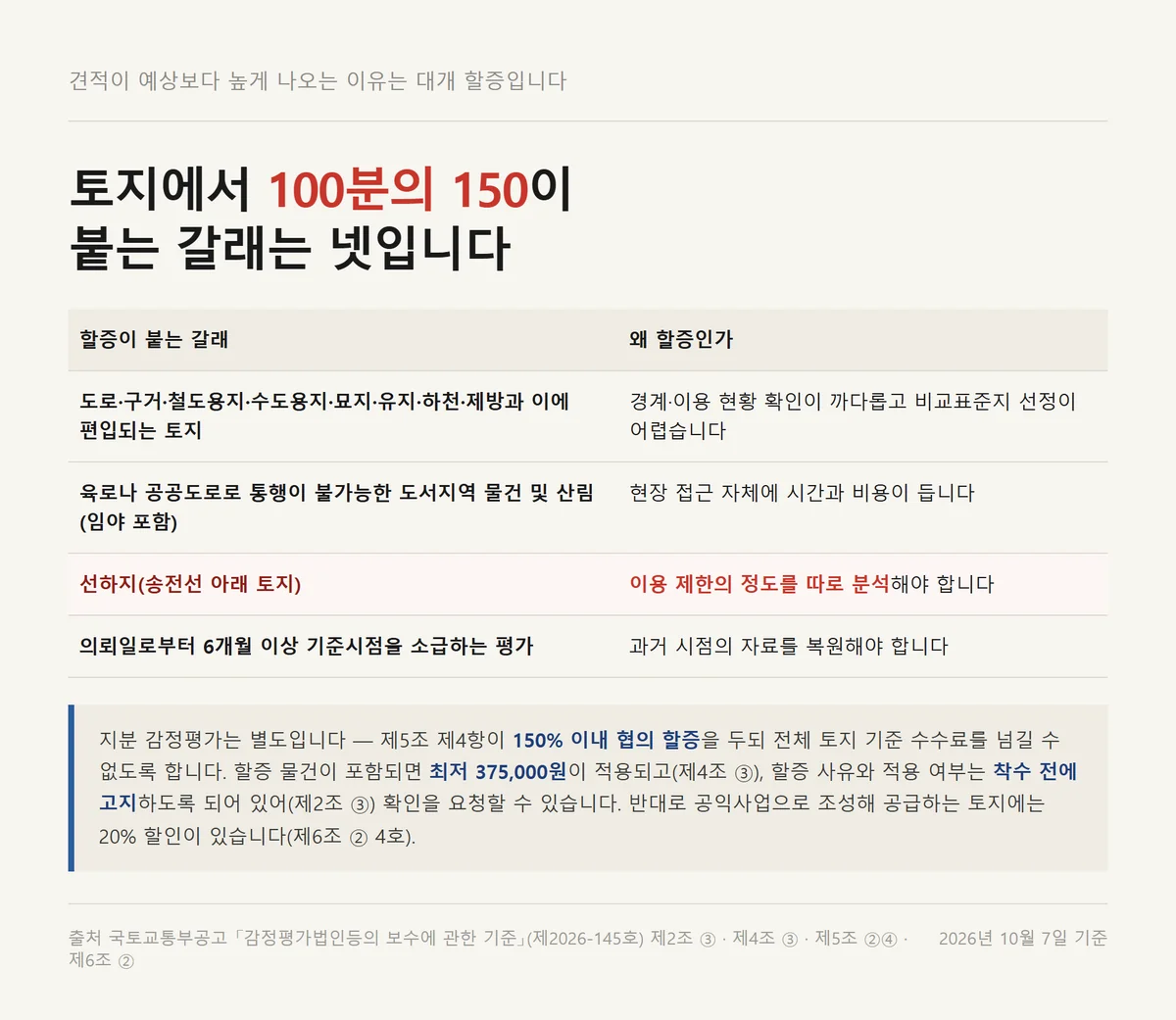 토지 감정평가에 100분의 150 할증이 붙는 네 갈래와 확인 순서 정리