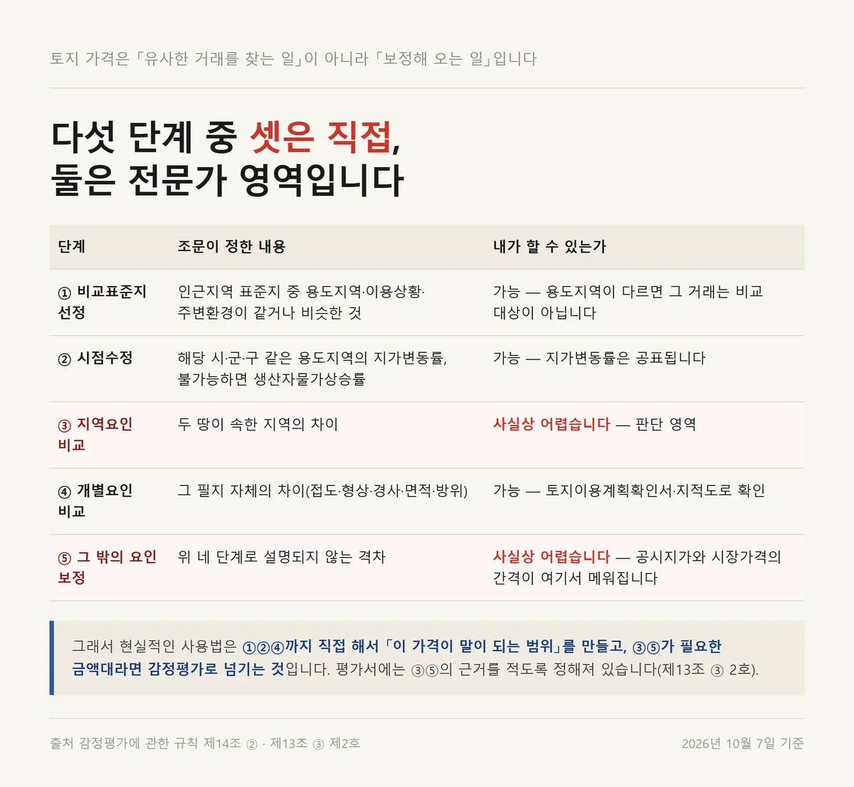 토지 실거래가를 내 땅 값으로 옮기는 공시지가기준법 다섯 단계 구분표