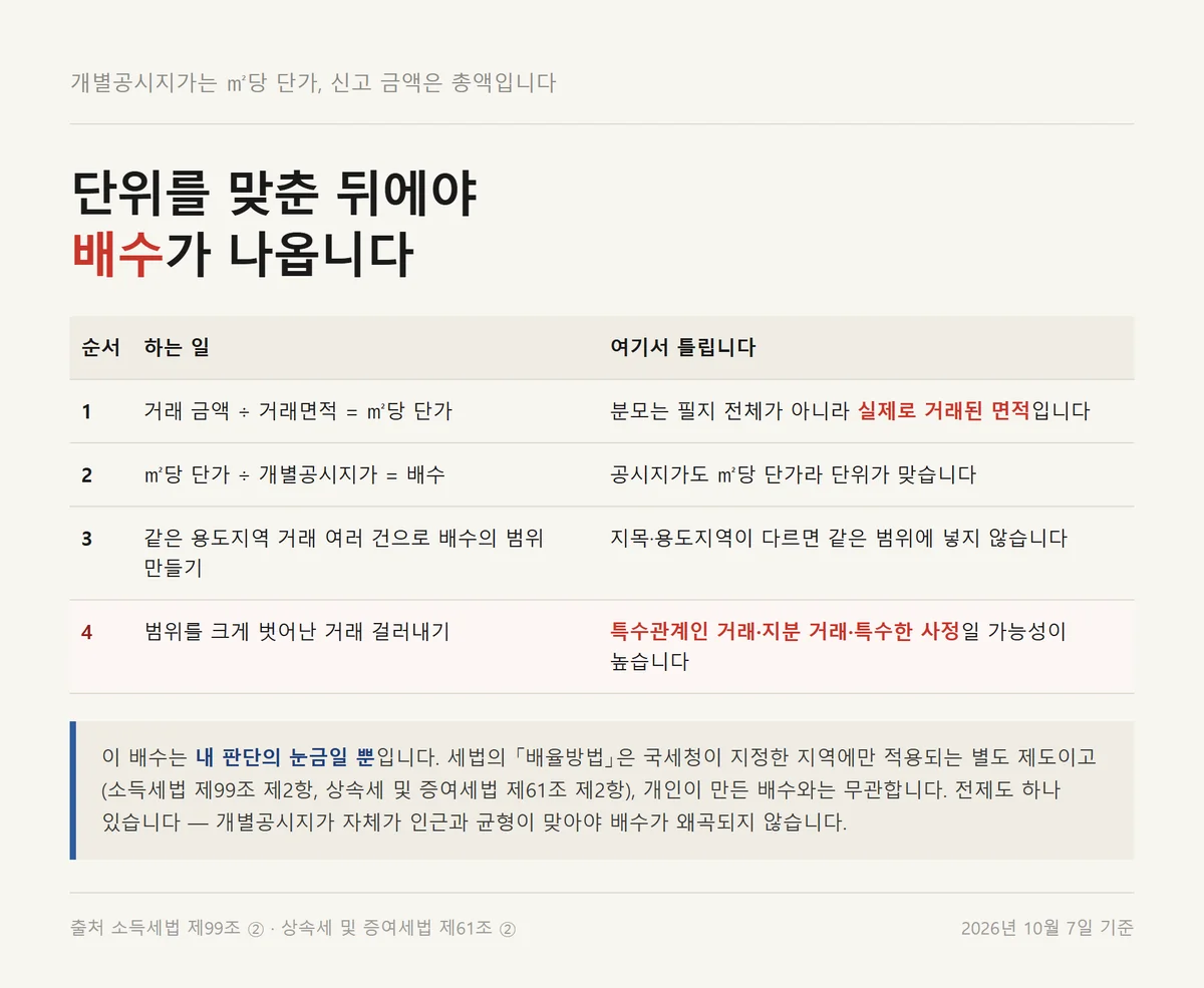 토지 실거래가를 제곱미터당 단가로 바꿔 공시지가와 배수를 구하는 네 단계