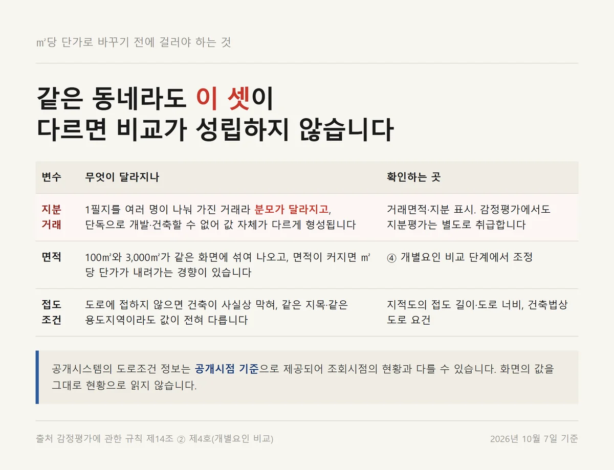 토지 실거래가를 단가로 바꾸기 전에 걸러야 하는 지분과 면적과 접도 조건