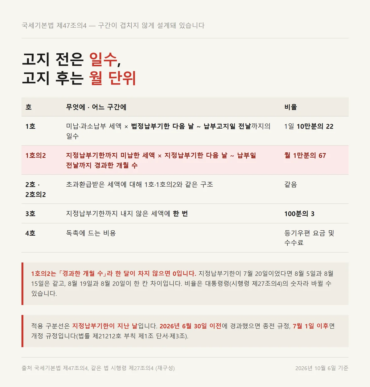 납부지연가산세가 일수 구간과 월 단위 구간으로 갈리는 지점을 정리한 비교표