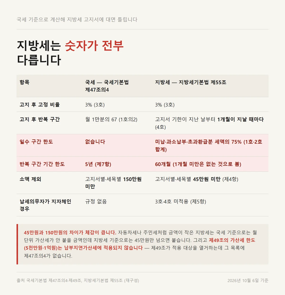납부지연가산세의 국세와 지방세 한도 및 소액 제외 기준을 나란히 둔 비교표