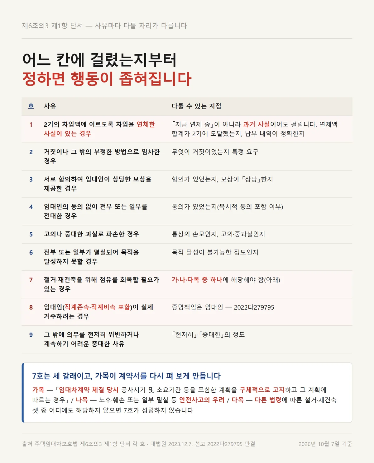 계약갱신 거절 사유 아홉 가지와 각 사유에서 다투는 지점을 정리한 표