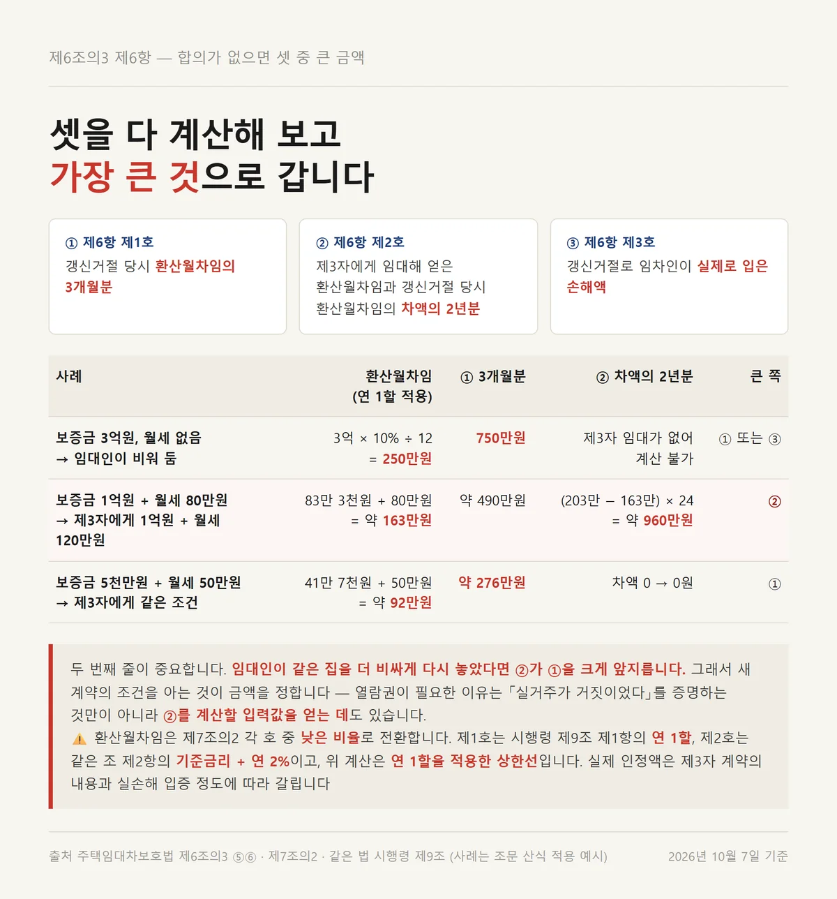 계약갱신 거절 손해배상 세 가지 기준을 사례별로 계산해 큰 쪽을 가른 표