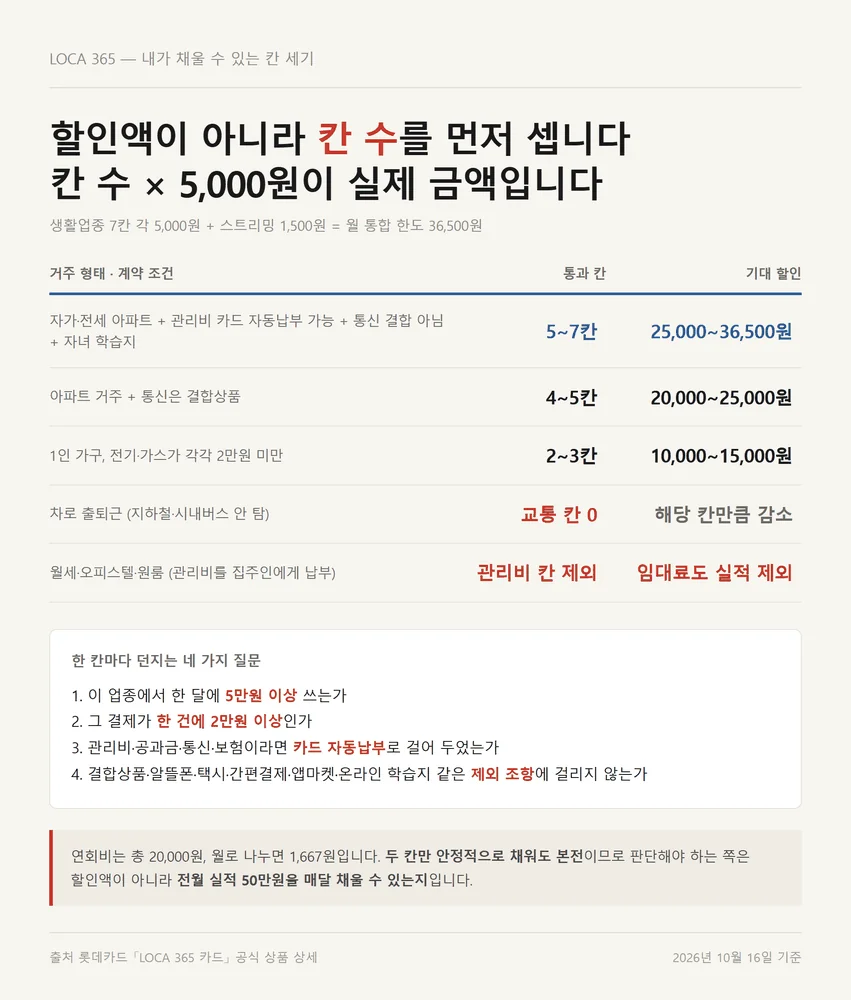 로카365 거주 형태와 통신 계약별로 실제 채울 수 있는 할인 칸 수 판정표