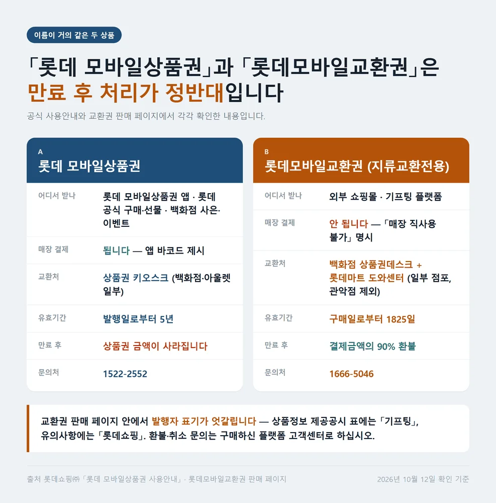 롯데 모바일상품권 교환 전에 가르는 모바일상품권과 모바일교환권의 만료 후 처리 비교