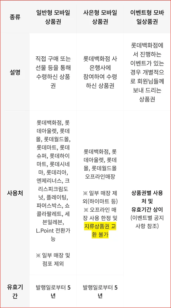 롯데 모바일상품권 교환 가능 여부가 갈리는 일반형 사은형 이벤트형 3종 공식 비교표