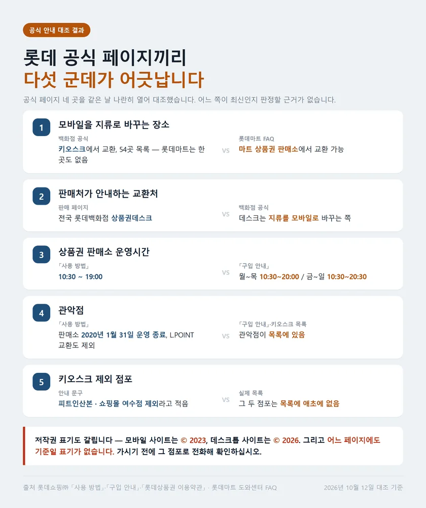 롯데 모바일상품권 교환 장소와 운영시간이 공식끼리 어긋나는 다섯 군데 정리