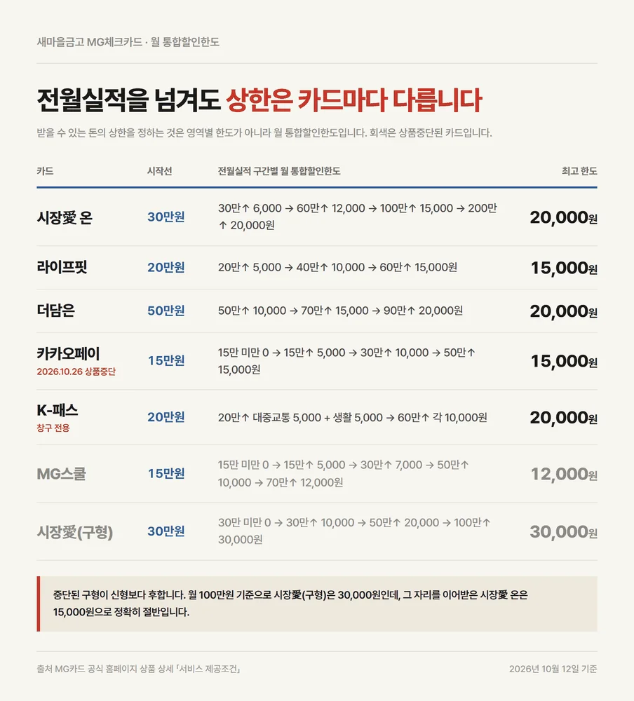 새마을금고 체크카드 7종 전월실적 구간별 월 통합할인한도 비교 자료카드
