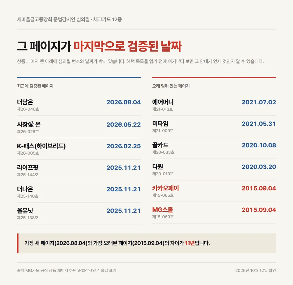 새마을금고 체크카드 상품 페이지 준법감시인 심의필 날짜 12건 비교 자료카드