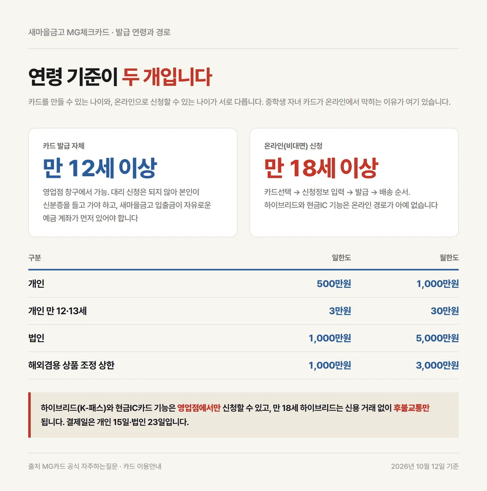 새마을금고 체크카드 발급 연령과 경로 온라인 만 18세 창구 만 12세 기준