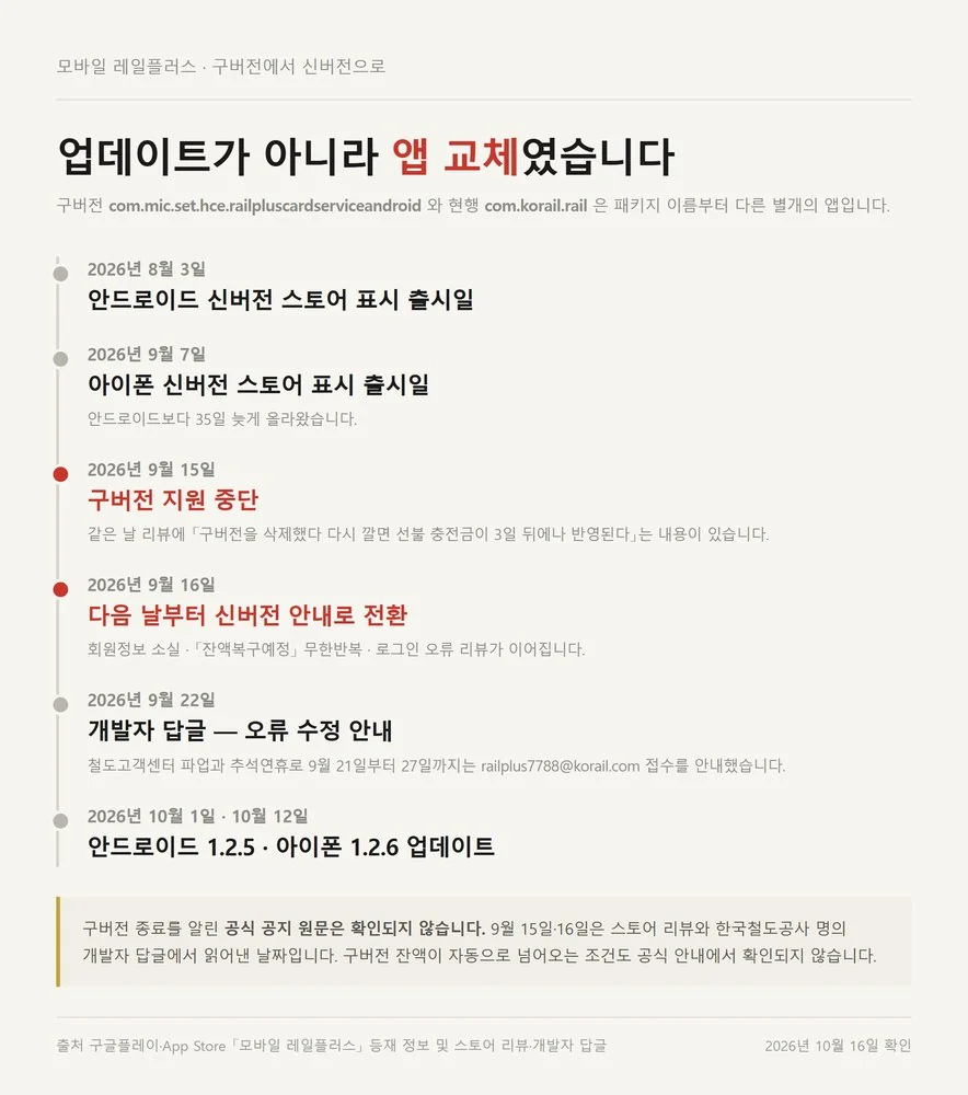 모바일 레일플러스 구버전 지원 중단부터 신버전 업데이트까지 이어진 날짜 흐름