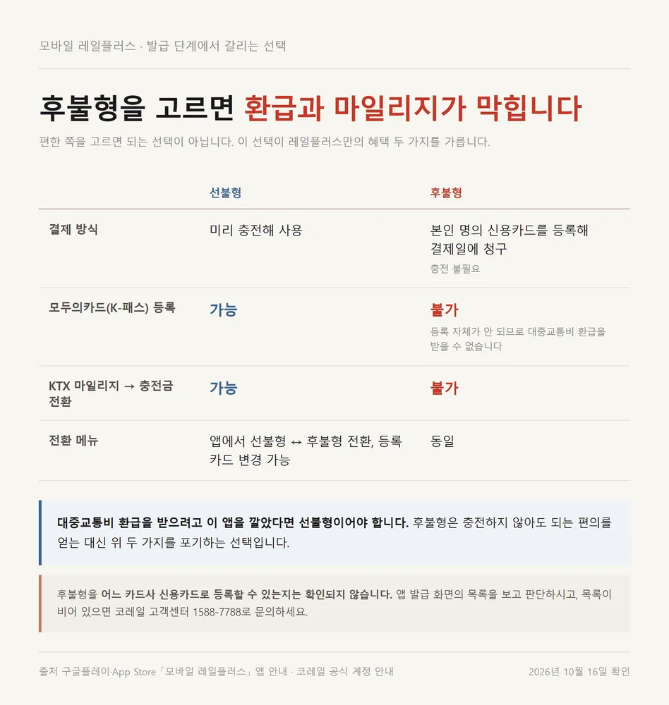 모바일 레일플러스 선불형과 후불형에서 갈리는 환급과 마일리지 전환 기능 비교