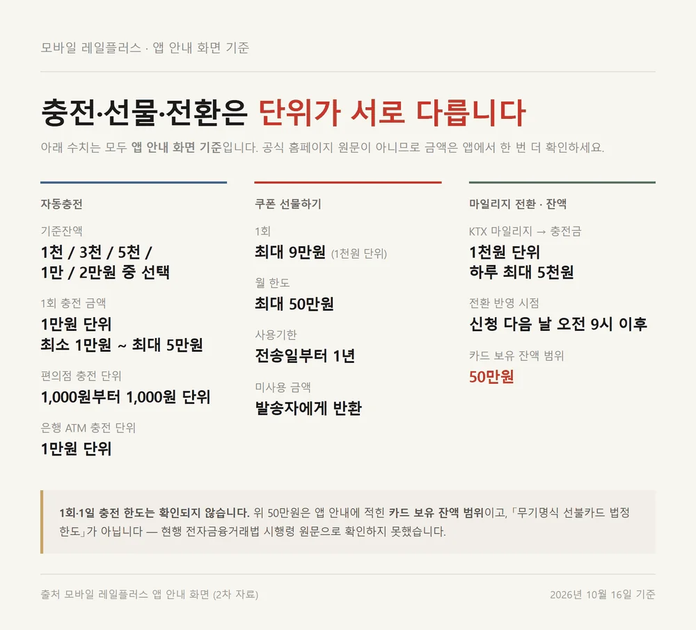 모바일 레일플러스 자동충전과 쿠폰 선물 마일리지 전환의 금액 단위와 한도 정리