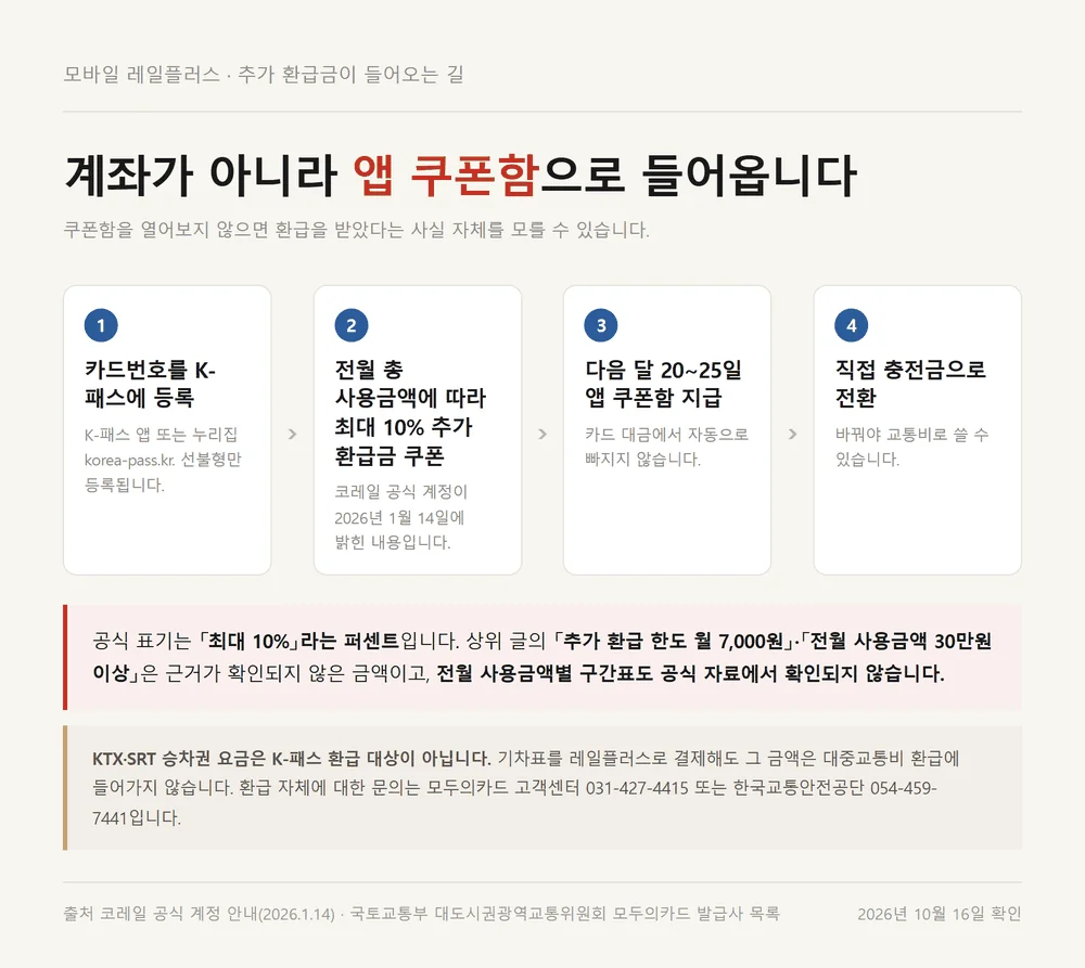 모바일 레일플러스 추가 환급금이 앱 쿠폰함을 거쳐 충전금으로 바뀌는 네 단계