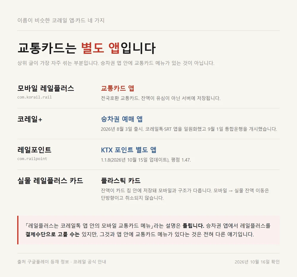 모바일 레일플러스와 이름이 비슷한 코레일 앱과 실물 카드 네 가지 역할 구분