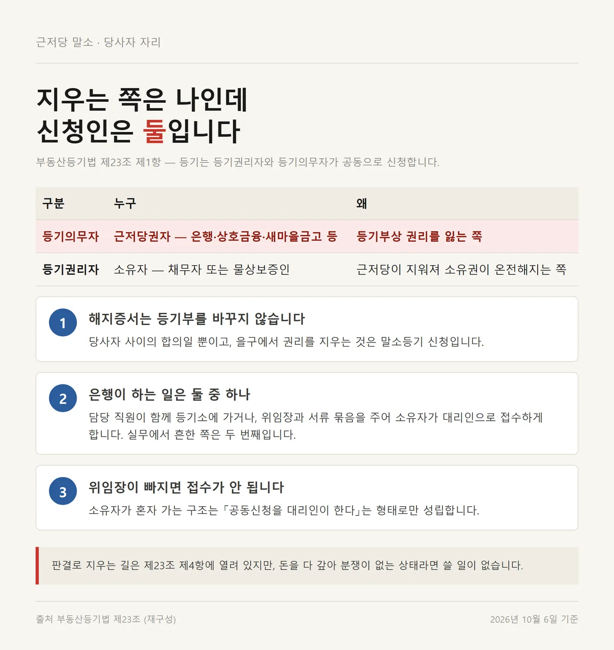 근저당 말소등기의 등기의무자가 은행이고 등기권리자가 소유자인 자리를 정리한 표