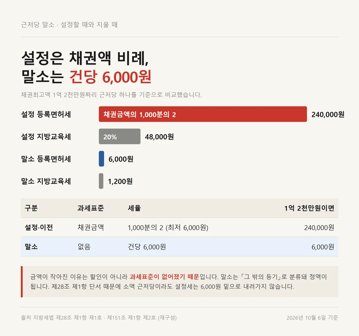 근저당 설정 등록면허세와 말소 등록면허세를 채권최고액 기준으로 비교한 막대그래프