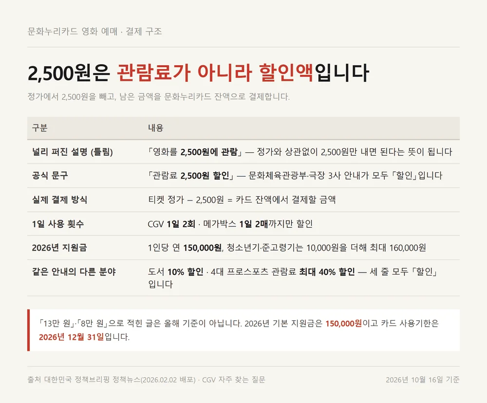문화누리카드 영화 예매 2500원이 관람료가 아니라 할인액임을 보여주는 비교표