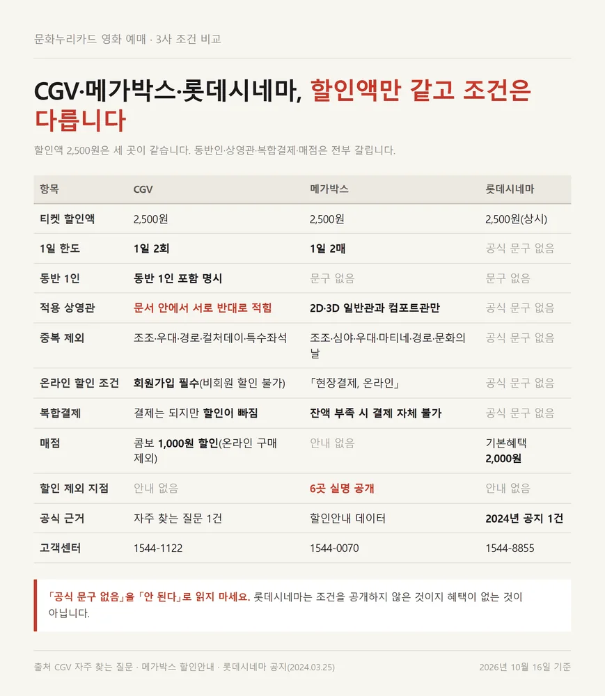 문화누리카드 영화 예매 조건이 CGV 메가박스 롯데시네마에서 갈리는 항목별 비교표