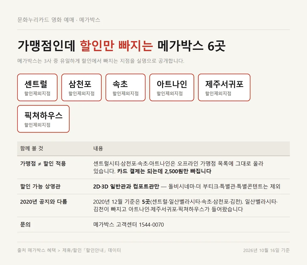 문화누리카드 영화 예매 할인이 빠지는 메가박스 할인제외지점 6곳 실명 목록