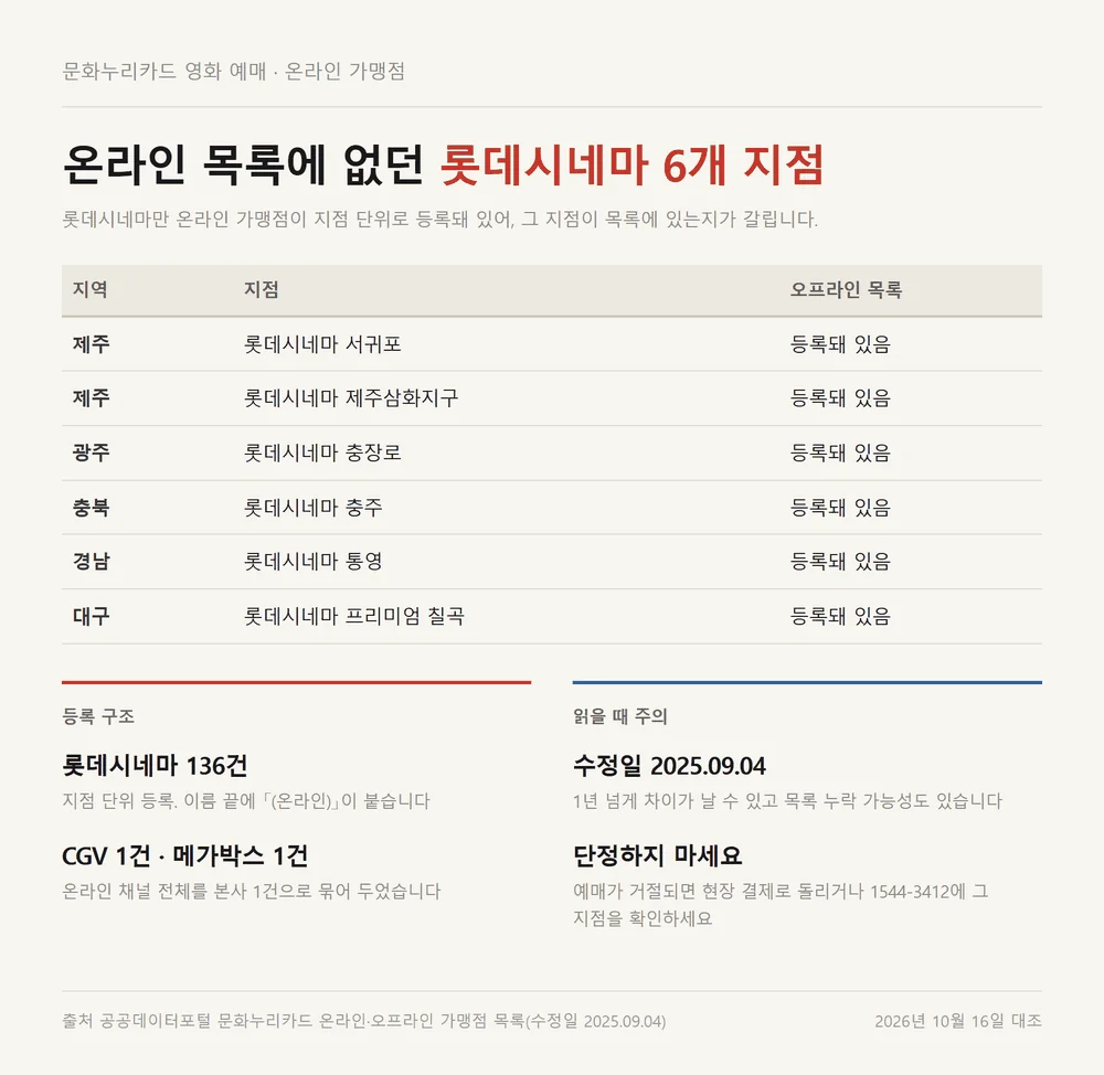 문화누리카드 영화 예매 온라인 가맹점 목록에 없던 롯데시네마 6개 지점 표