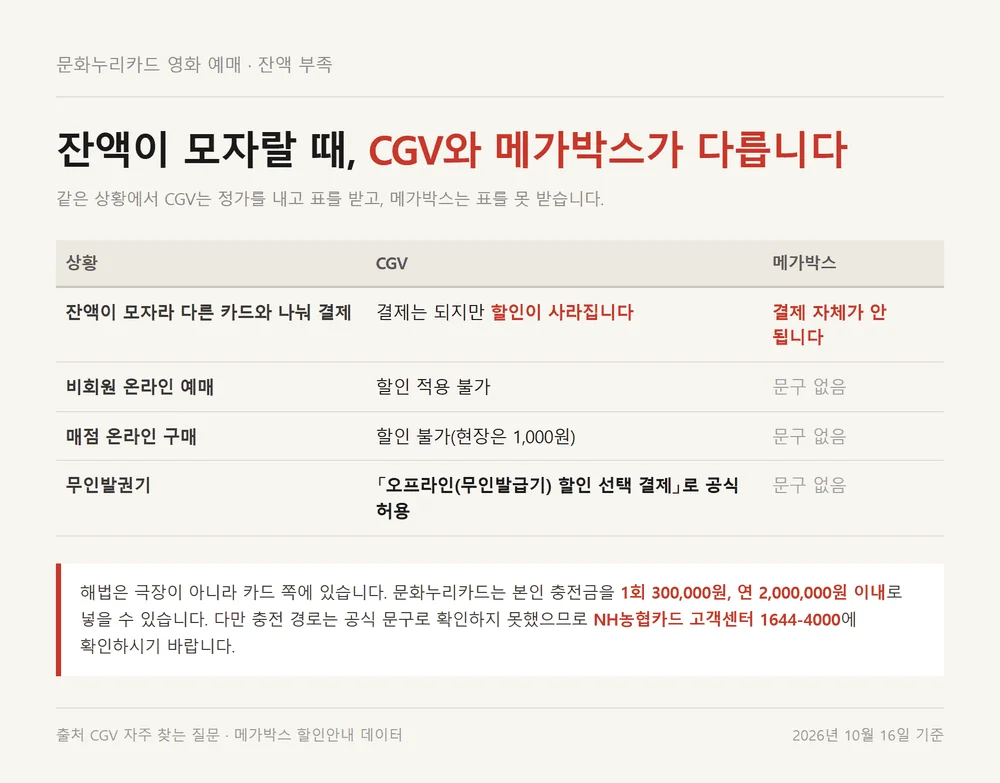 문화누리카드 영화 예매 잔액이 모자랄 때 CGV와 메가박스의 결제 처리 차이