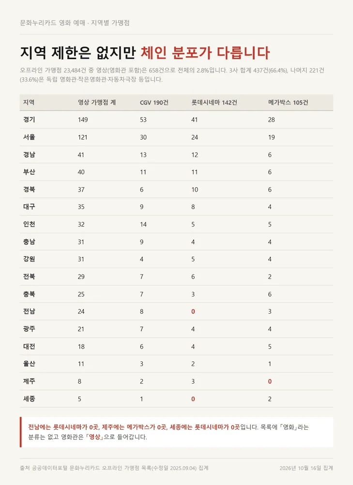 문화누리카드 영화 예매가 가능한 지역별 영상 가맹점과 체인별 건수 집계표