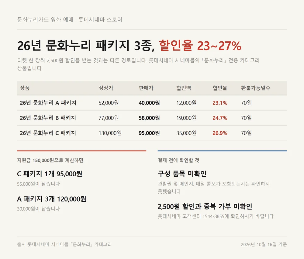 문화누리카드 영화 예매 대신 고를 수 있는 롯데시네마 문화누리 패키지 3종 가격표